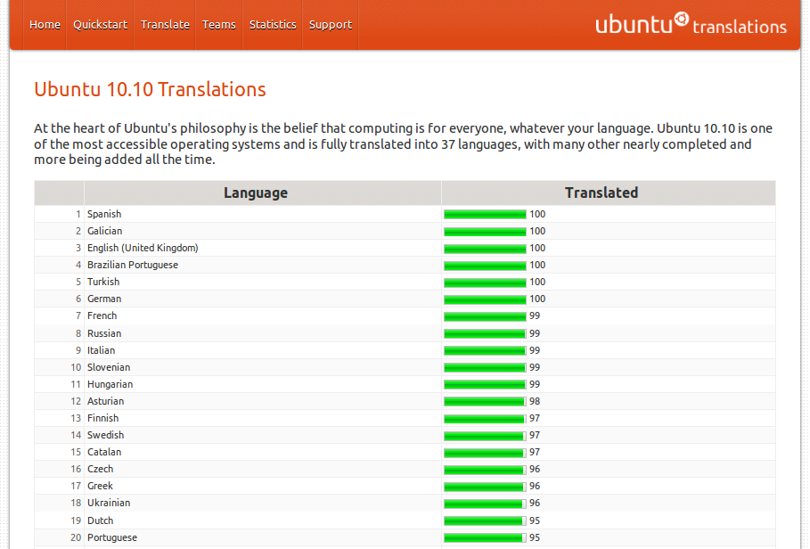 Ubuntu-10.10 Top 20 Stats